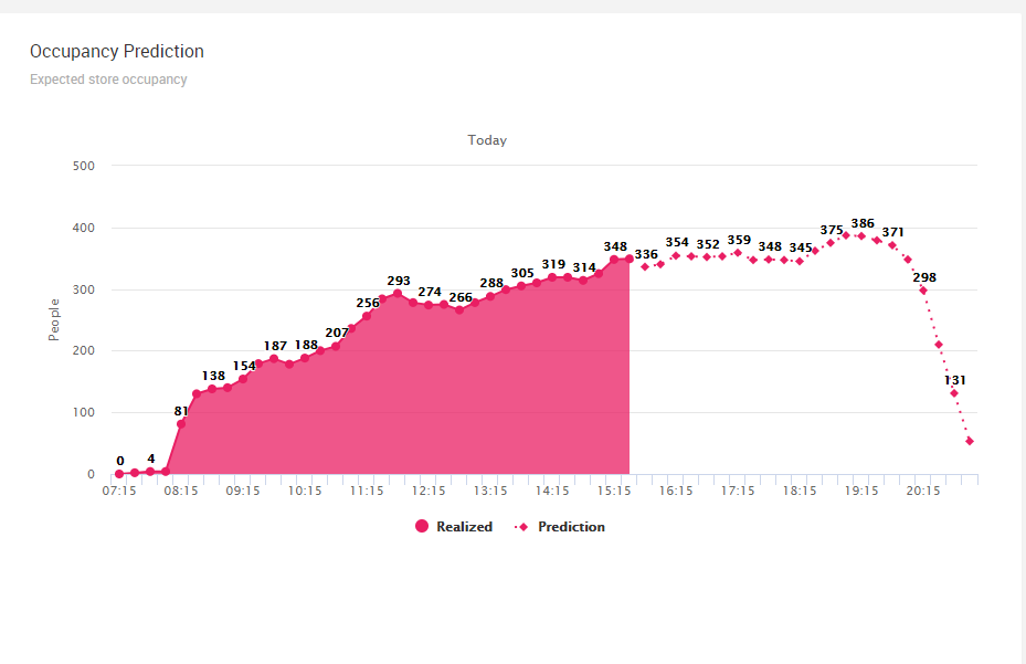 occupancy_predictions